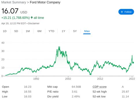 is ford a good stock to buy